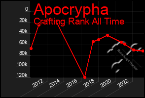 Total Graph of Apocrypha