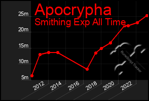 Total Graph of Apocrypha