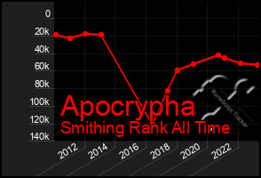 Total Graph of Apocrypha