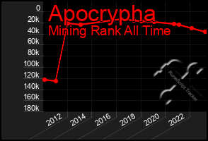 Total Graph of Apocrypha