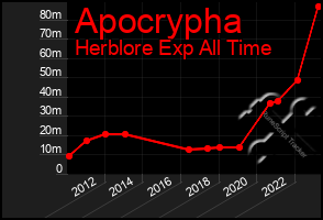 Total Graph of Apocrypha