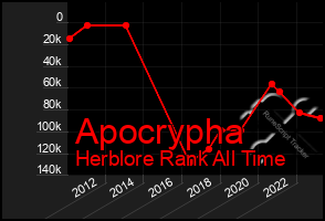 Total Graph of Apocrypha