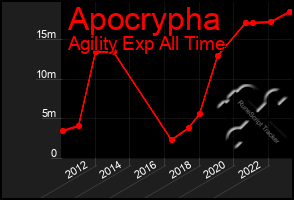 Total Graph of Apocrypha