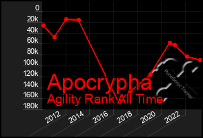 Total Graph of Apocrypha