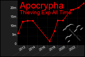 Total Graph of Apocrypha