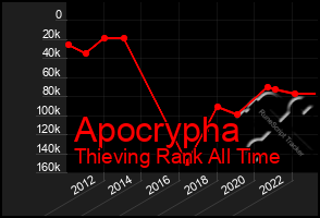 Total Graph of Apocrypha