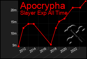 Total Graph of Apocrypha