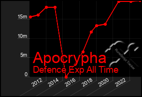 Total Graph of Apocrypha