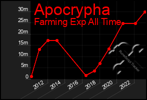Total Graph of Apocrypha