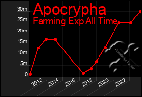 Total Graph of Apocrypha