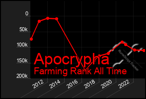 Total Graph of Apocrypha