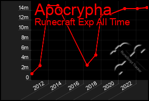 Total Graph of Apocrypha