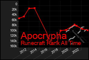 Total Graph of Apocrypha