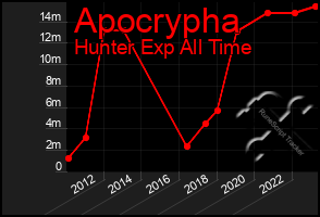 Total Graph of Apocrypha