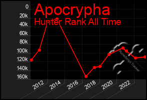 Total Graph of Apocrypha