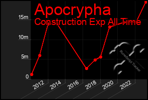 Total Graph of Apocrypha