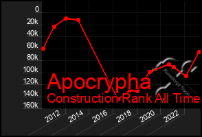 Total Graph of Apocrypha