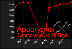 Total Graph of Apocrypha