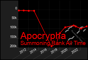 Total Graph of Apocrypha