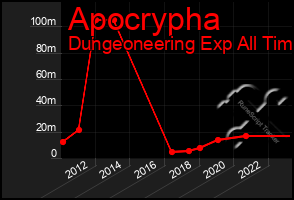 Total Graph of Apocrypha