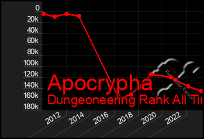 Total Graph of Apocrypha