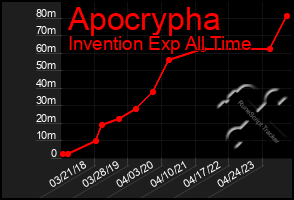 Total Graph of Apocrypha