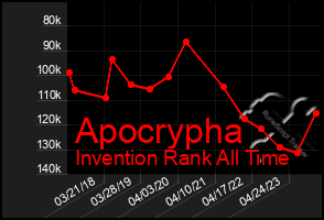 Total Graph of Apocrypha