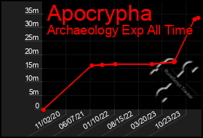 Total Graph of Apocrypha