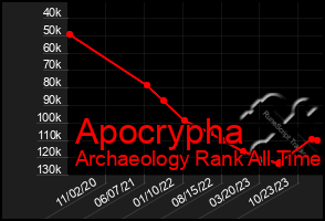 Total Graph of Apocrypha