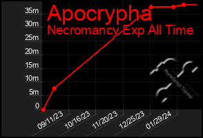 Total Graph of Apocrypha