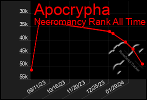 Total Graph of Apocrypha