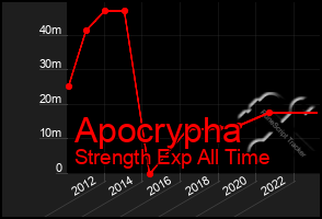 Total Graph of Apocrypha