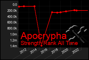 Total Graph of Apocrypha