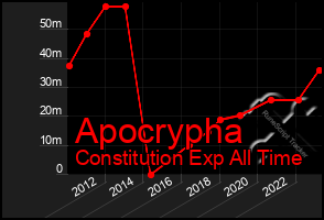 Total Graph of Apocrypha