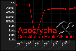 Total Graph of Apocrypha