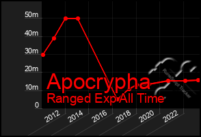 Total Graph of Apocrypha