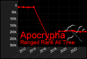 Total Graph of Apocrypha