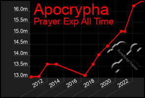 Total Graph of Apocrypha