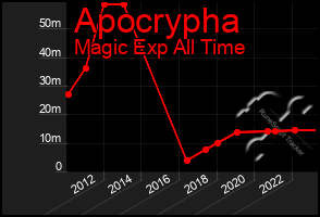 Total Graph of Apocrypha