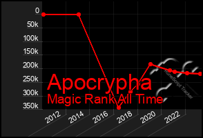 Total Graph of Apocrypha