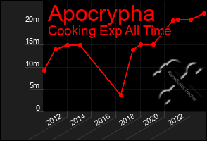 Total Graph of Apocrypha