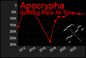 Total Graph of Apocrypha