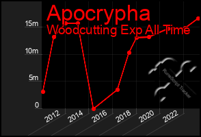 Total Graph of Apocrypha