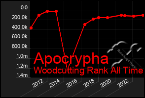 Total Graph of Apocrypha