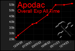 Total Graph of Apodac