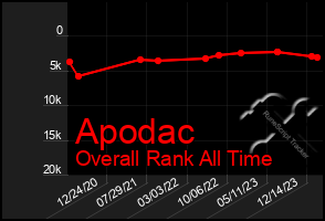 Total Graph of Apodac