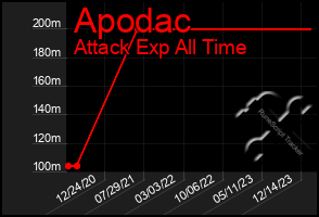 Total Graph of Apodac