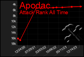 Total Graph of Apodac