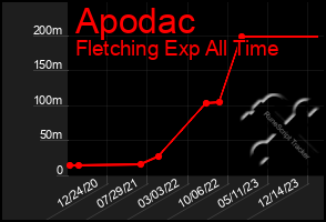 Total Graph of Apodac