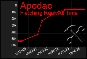 Total Graph of Apodac